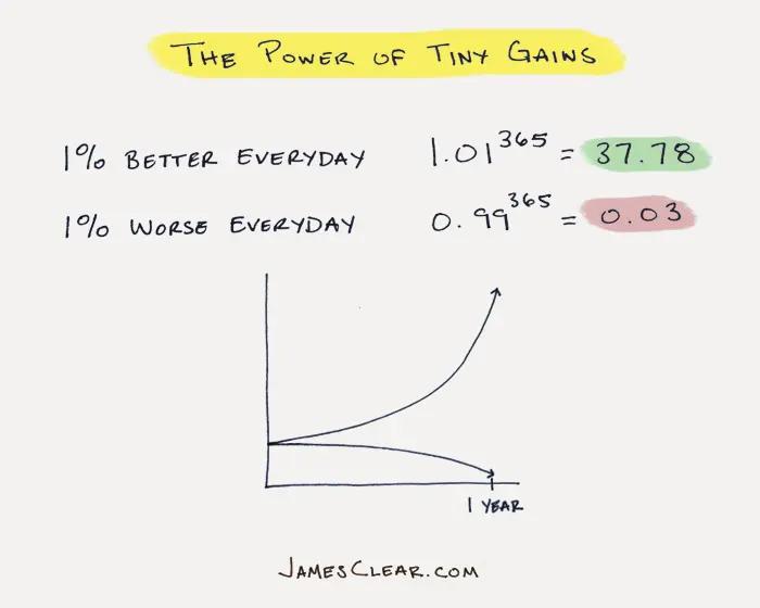 The power of tiny gains