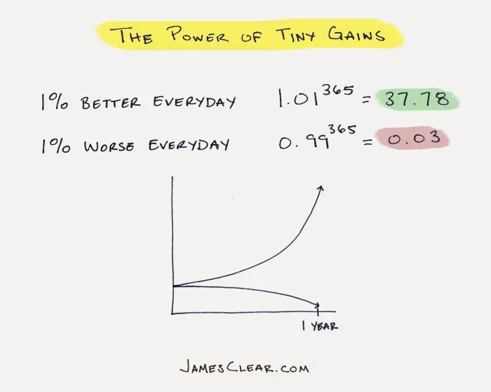 The power of tiny gains